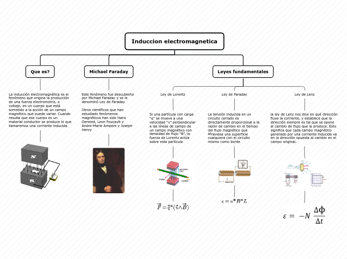 INDUCCION ELECTROMAGNETICA - Mind Map